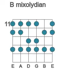 Guitar scale for B mixolydian in position 11